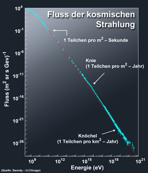 Cosmic ray spectrum