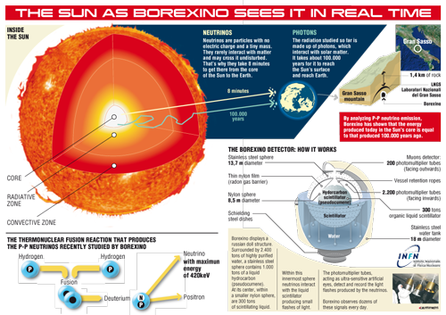 The Sun as Borexino Sees It in Real Time (credit: Borexino Collaboration)