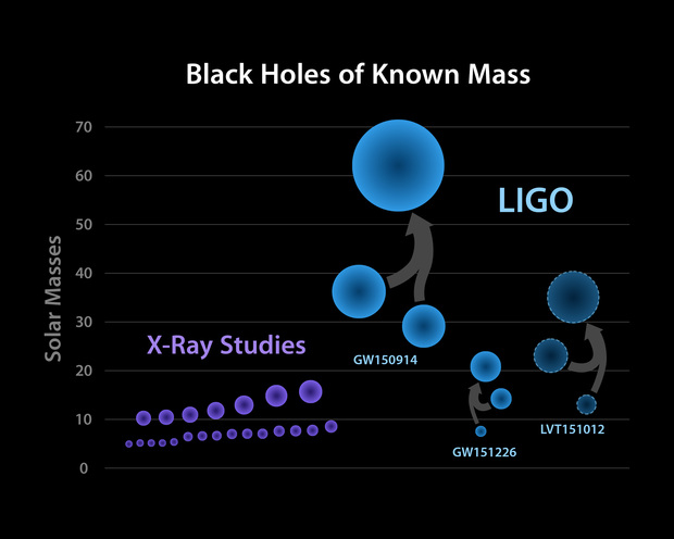 Black Holes Chart
