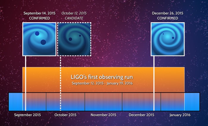 LIGO Timeline